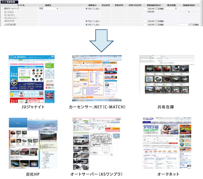 JUジャナイト、カーセンサー、自社HP、共有在庫と連動イメージ