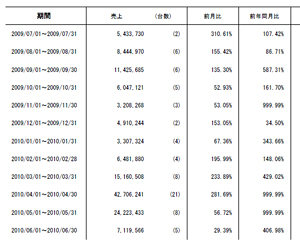 対前年比の売上レポートも準備